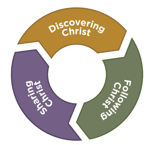 The ChristLife cycle: Discovering Christ, Following Christ, Sharing Christ
